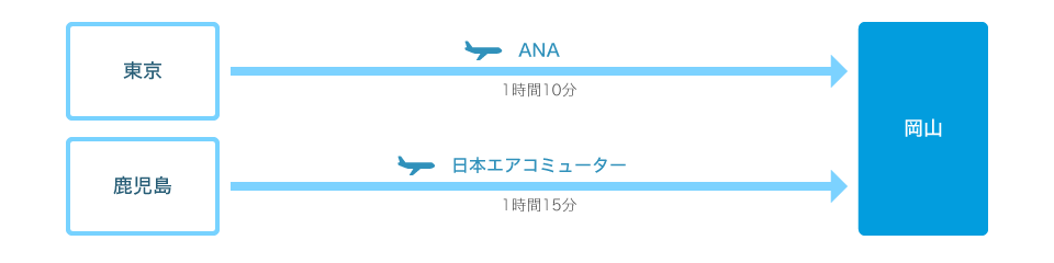 飛行機をご利用の場合自家用車をご利用の場合