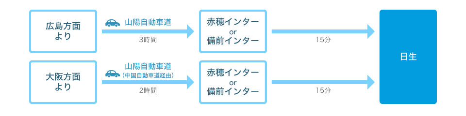 自家用車をご利用の場合自家用車をご利用の場合